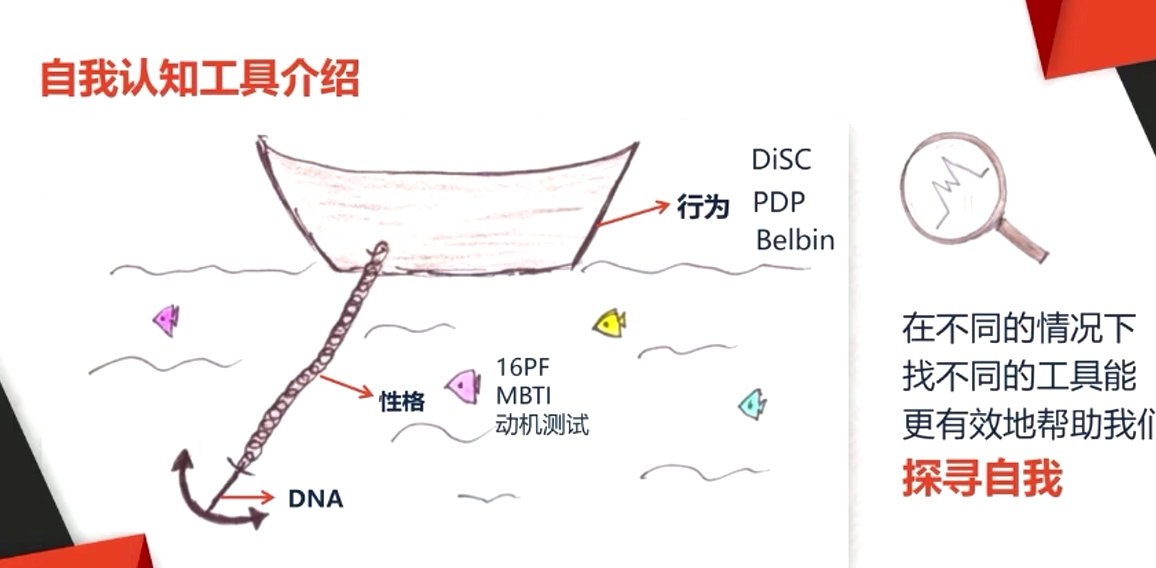 自我認(rèn)知工具介紹